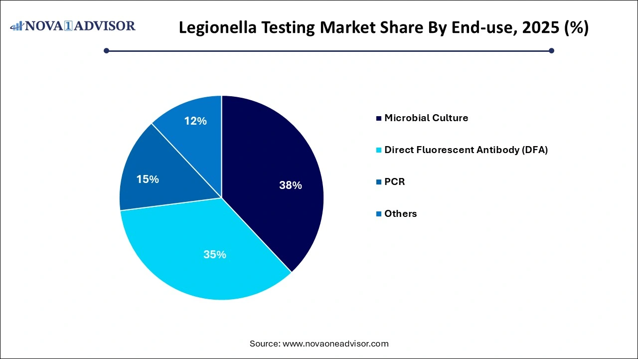 Legionella Testing Market Share by End-use Legionella Testing Market Share by End-use