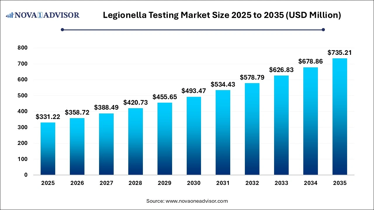 Legionella Testing Market Size 2026 to 2035 Legionella Testing Market Size 2026 to 2035