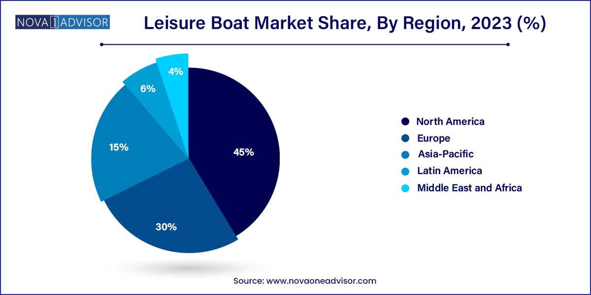 Leisure Boat Market Share, By Region 2023 (%)