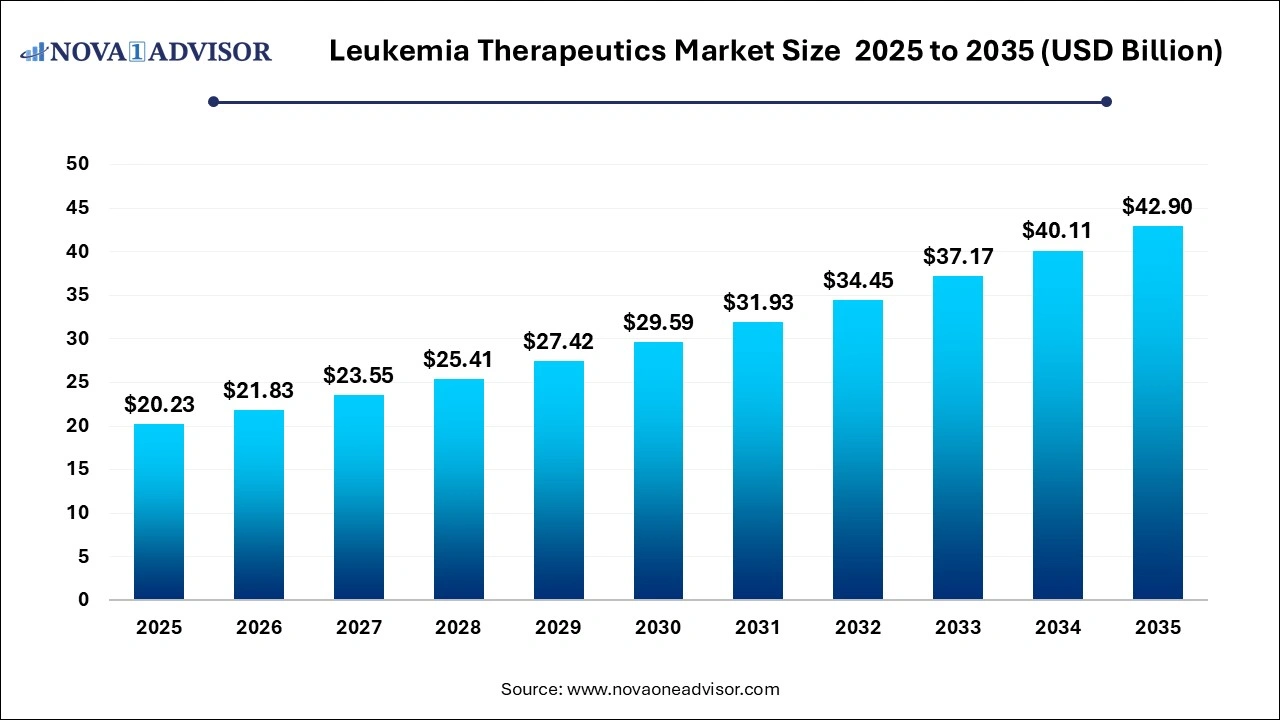 Leukemia Therapeutics Market Size 2025 to 2035