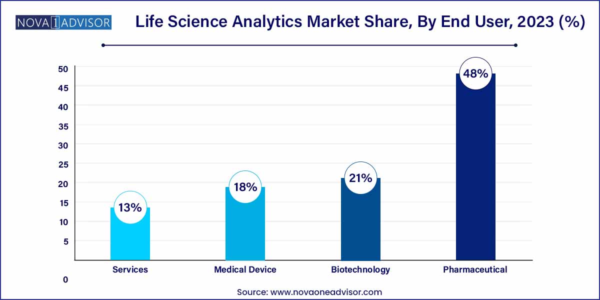 Life Science Analytics Market Share, By End User, 2023 