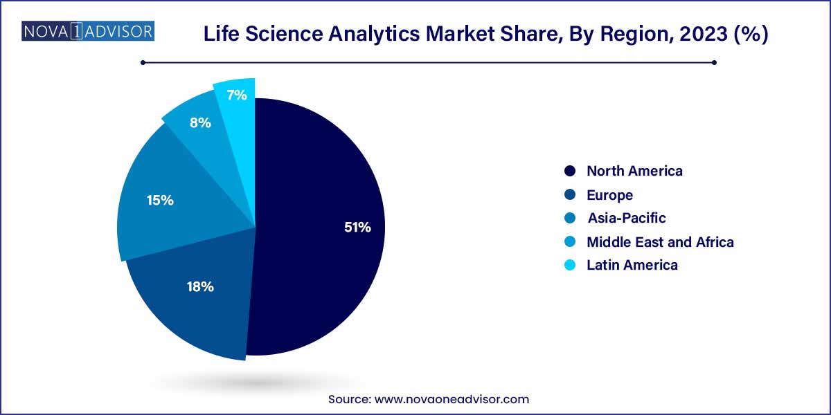 Life Science Analytics Market Share, By Region, 2023