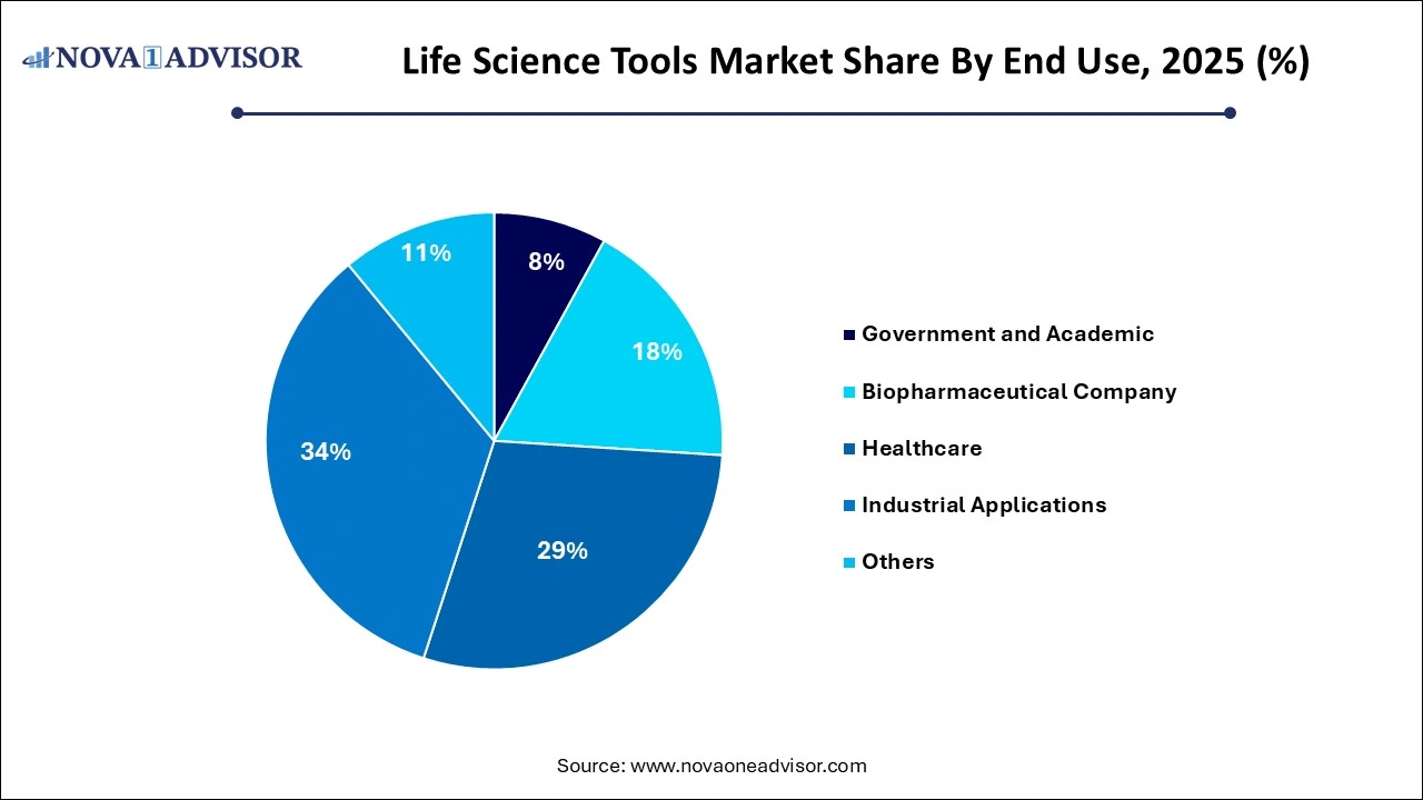 Life Science Tools Market Share by End Use