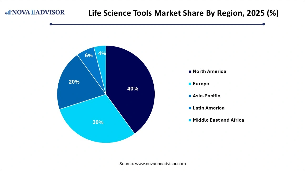 Life Science Tools Market Share by Region