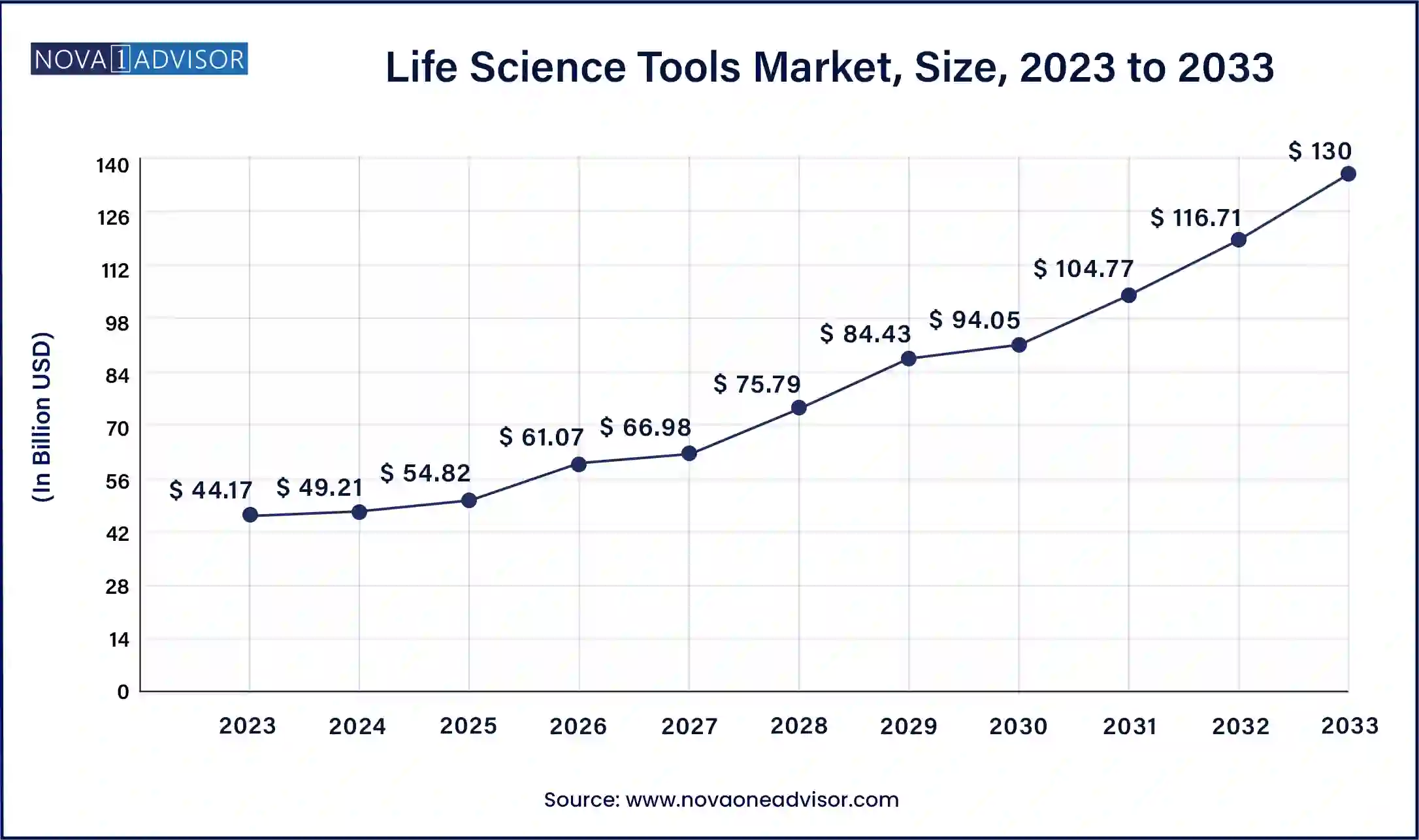 Life Science Tools Market Size 2024 to 2033 