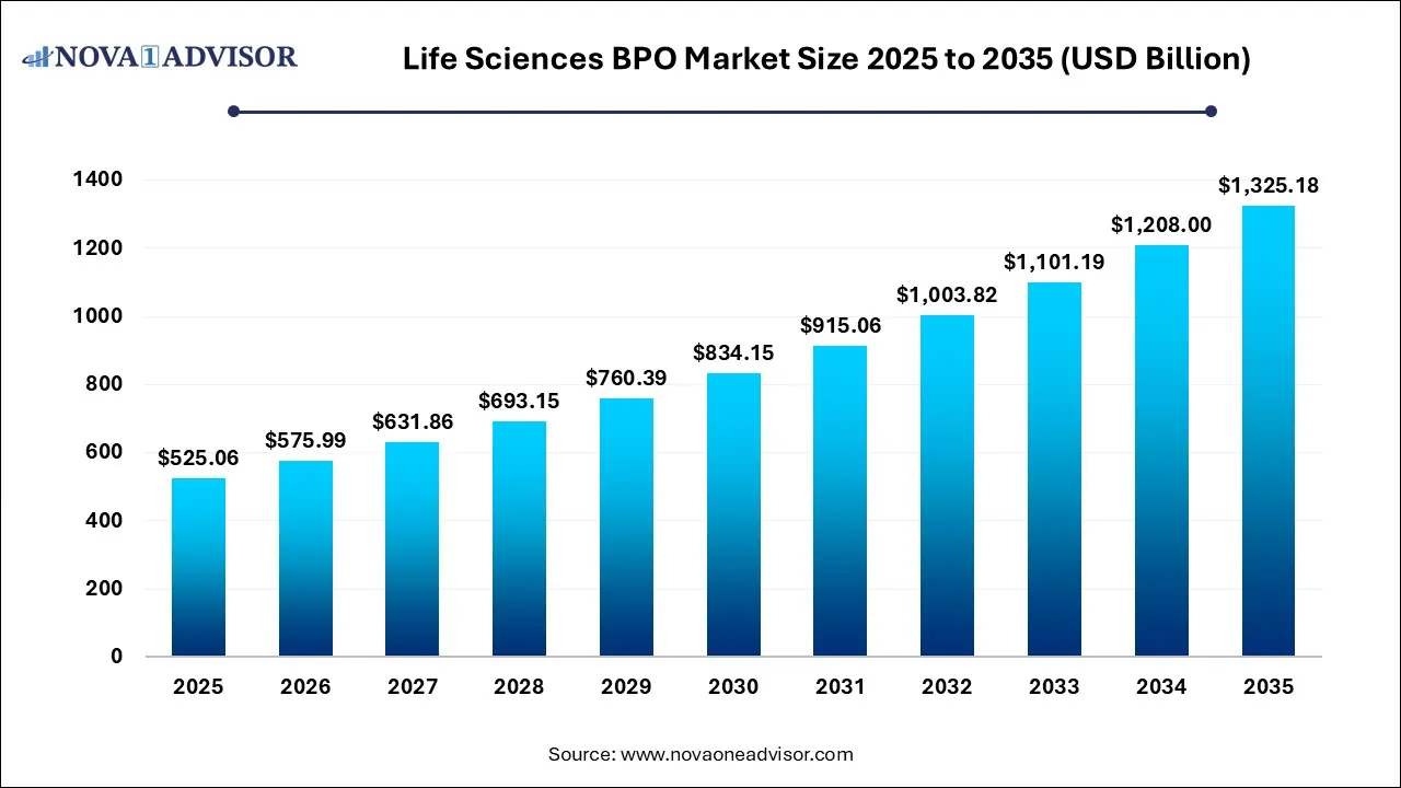 Life Sciences BPO Market Size 2025 To 2035 Life Sciences BPO Market Size 2025 To 2035