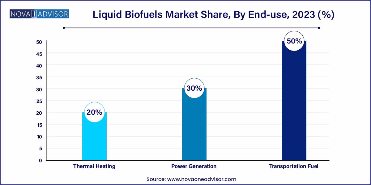 Liquid Biofuels Market Share, By End-use, 2023 (%)
