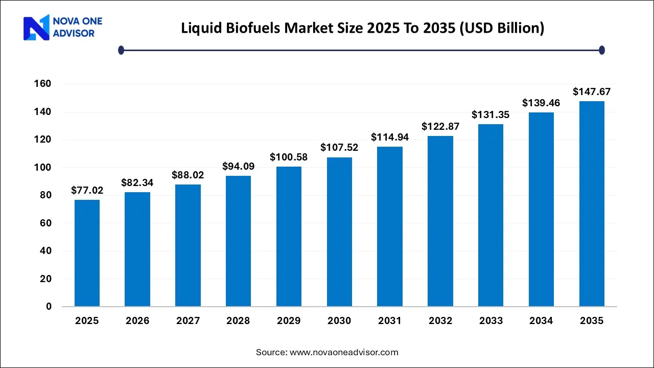 Liquid Biofuels Market Size 2025 To 2035 Liquid Biofuels Market Size 2025 To 2035