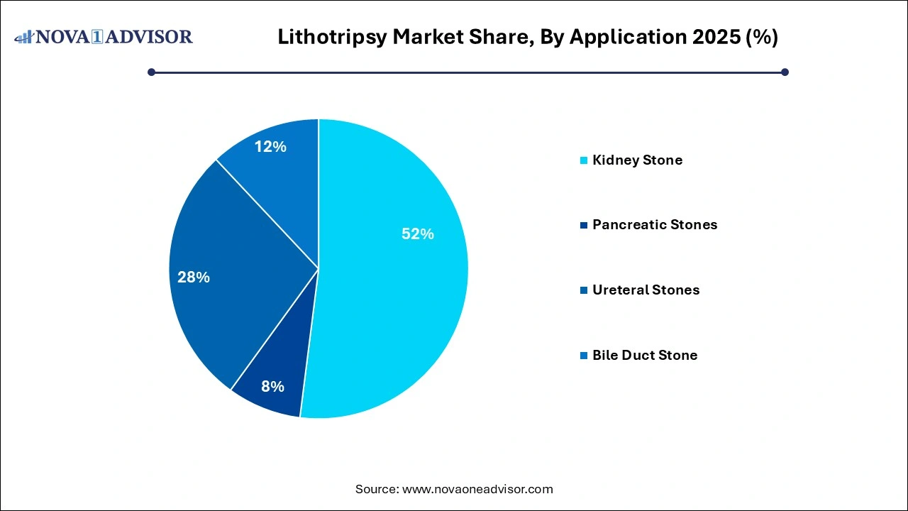 Lithotripsy Market Share, By Application 2025 (%) Lithotripsy Market Share, By Application 2025 (%)