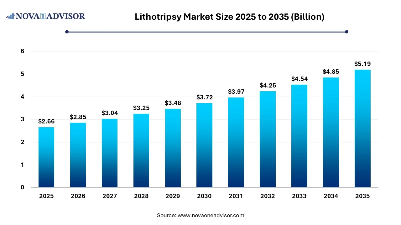 Lithotripsy Market Size 2025 to 2035 Lithotripsy Market Size 2025 to 2035