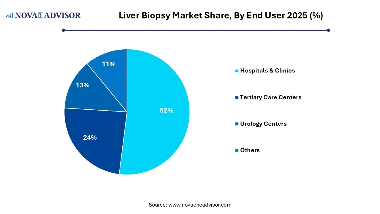 Liver Biopsy Market Share, By End User 2025 (%) Liver Biopsy Market Share, By End User 2025 (%)