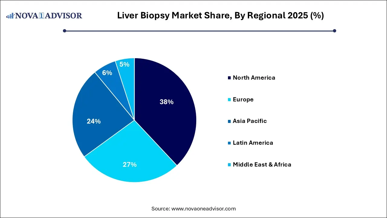 Liver Biopsy Market Share, By Regional 2025 (%) Liver Biopsy Market Share, By Regional 2025 (%)
