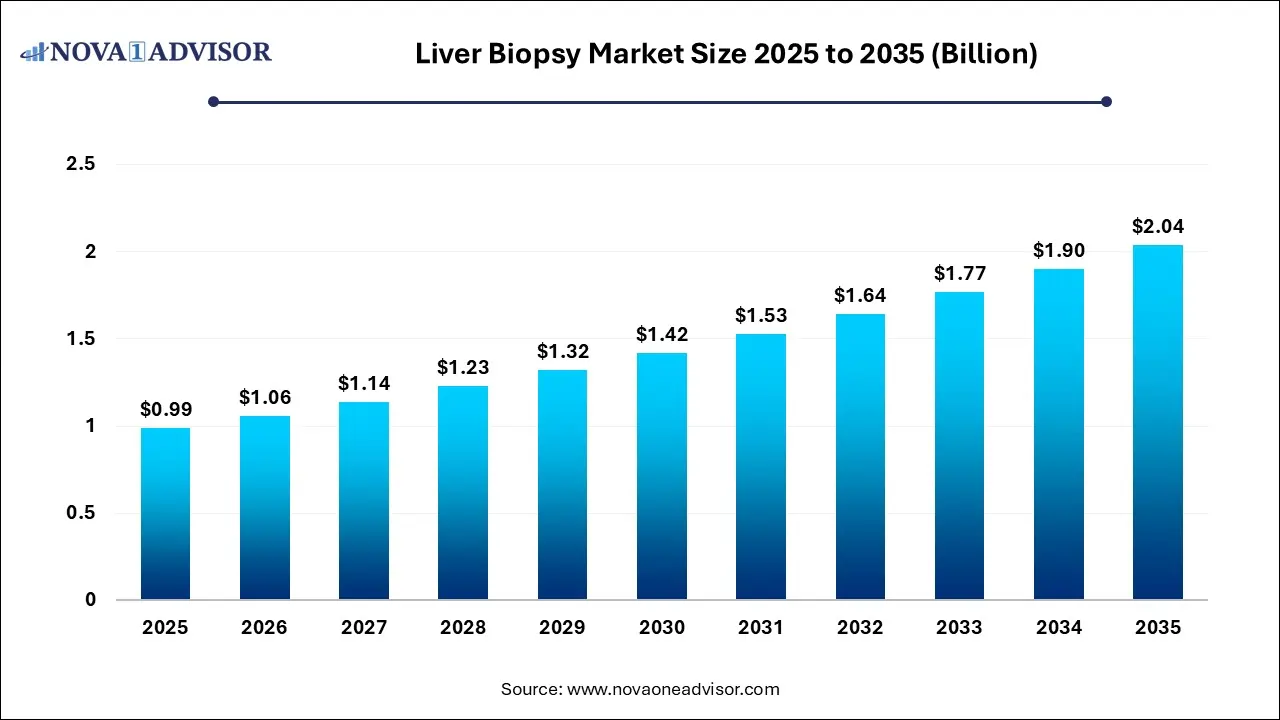 Liver Biopsy Market Size 2025 to 2035 Liver Biopsy Market Size 2025 to 2035