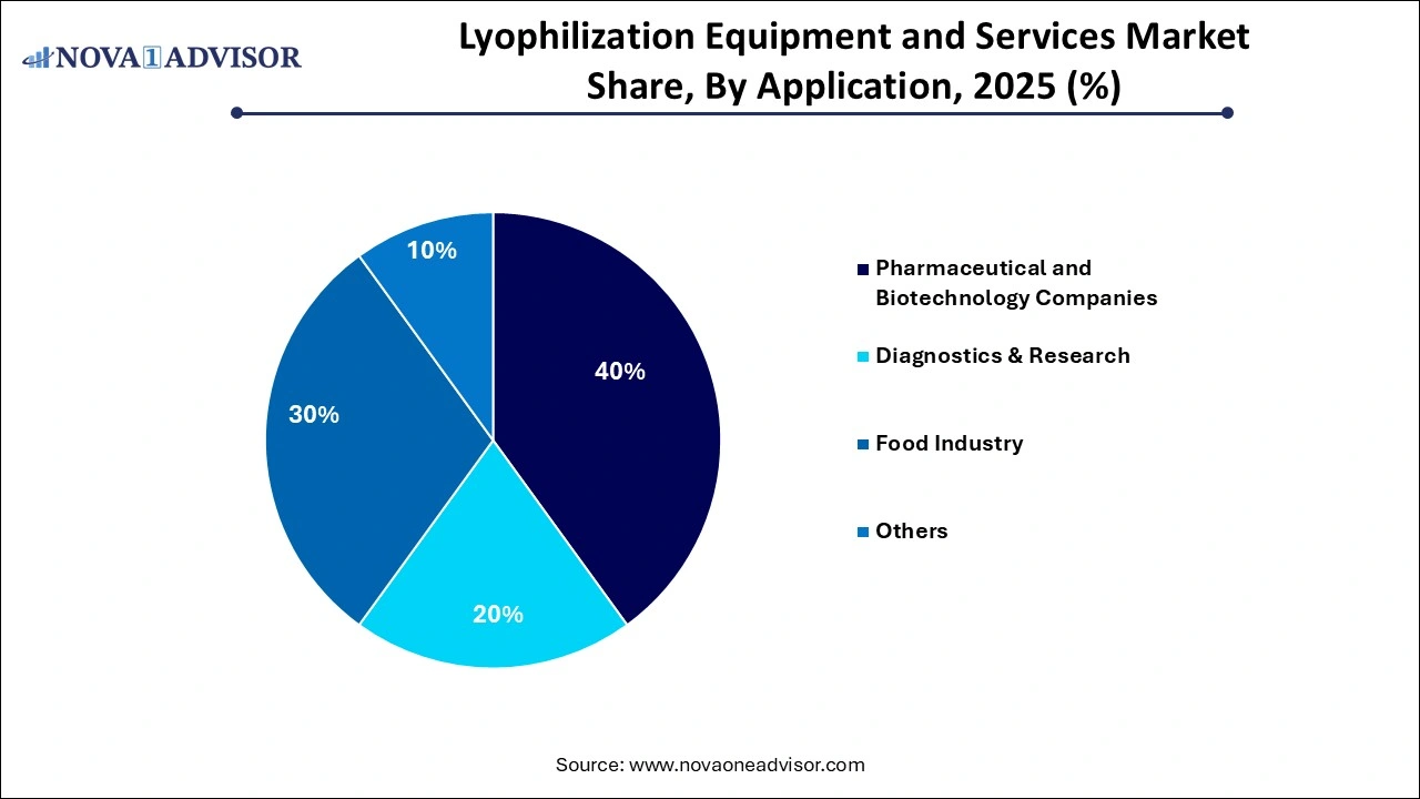 Lyophilization Equipment And Services Market By Application Lyophilization Equipment And Services Market By Application