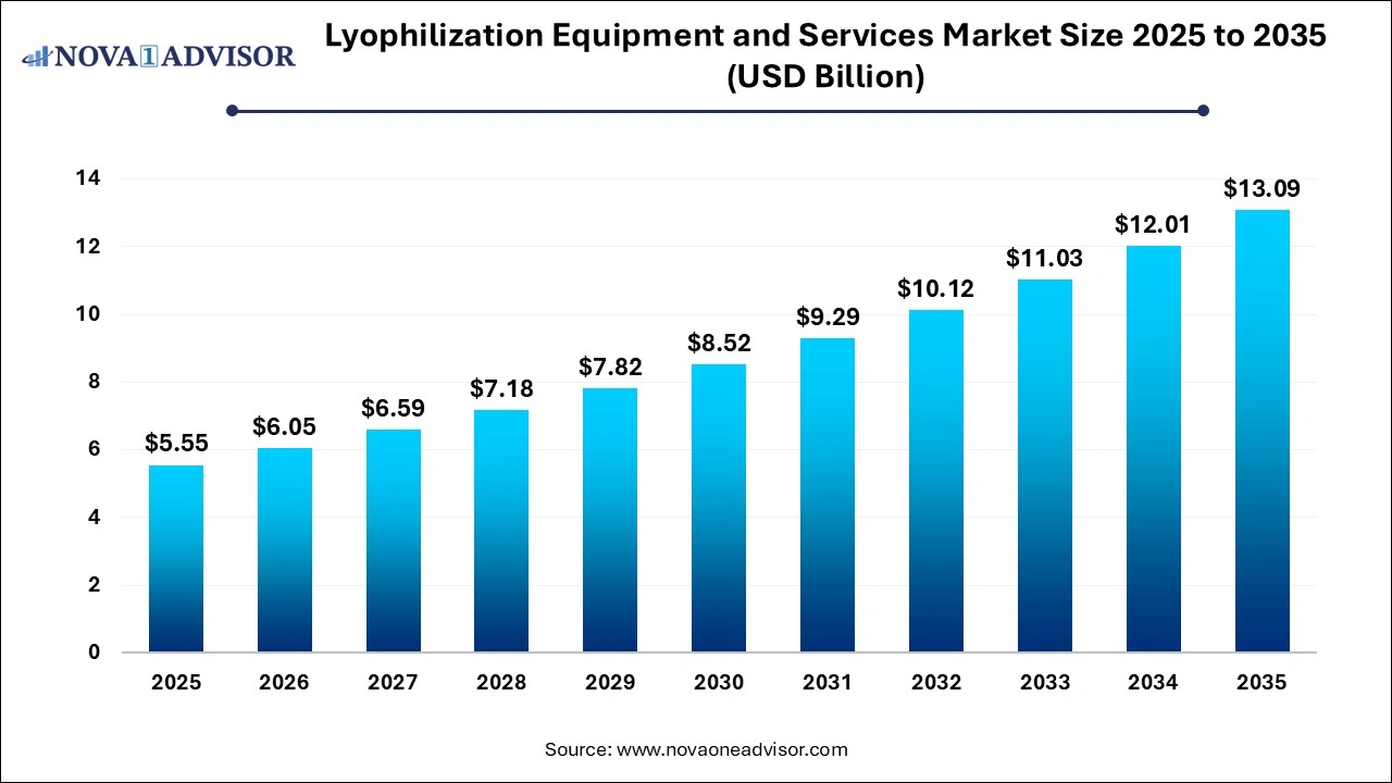 Lyophilization Equipment and Services Market Size 2025 to 2035 Lyophilization Equipment and Services Market Size 2025 to 2035