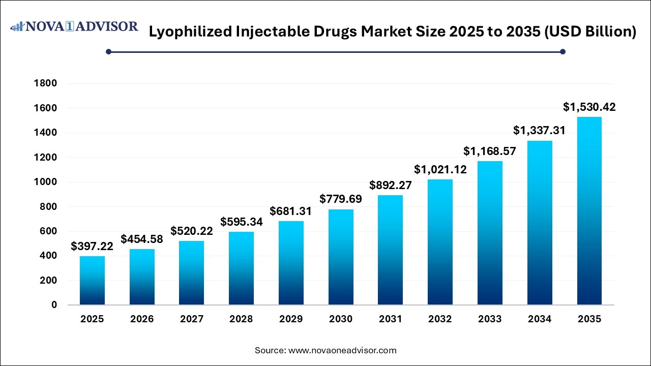 Lyophilized Injectable Drugs Market Size 2026 to 2035