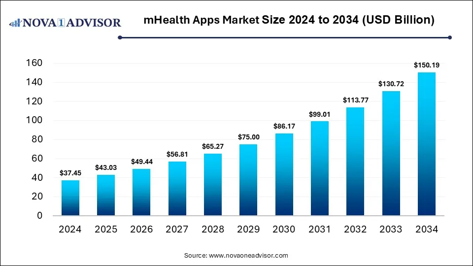 mHealth Apps Market Size 2024 To 2034