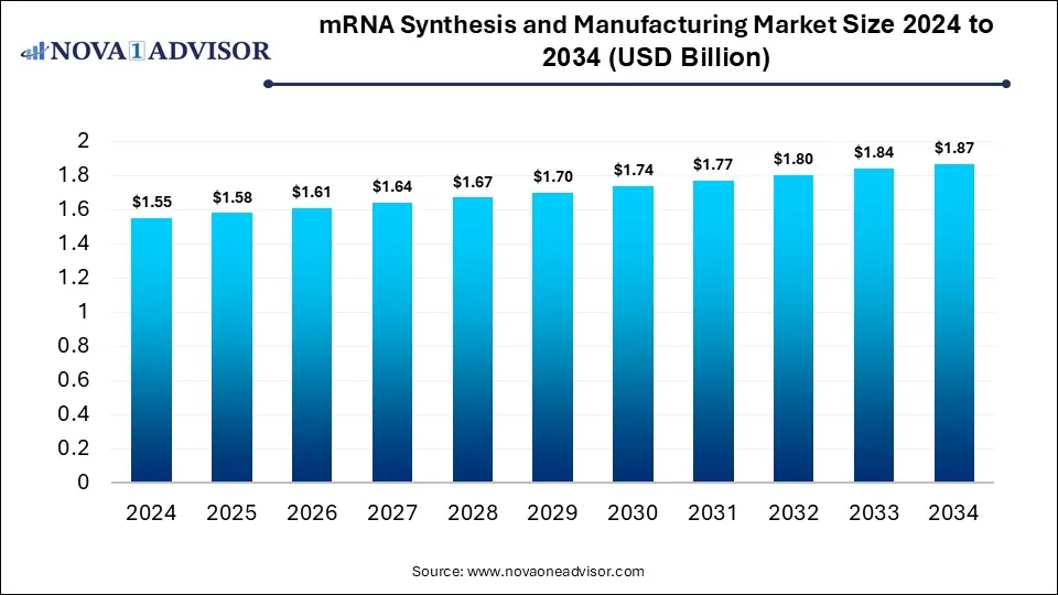 mRNA Synthesis & Manufacturing Market Size 2024 To 2034