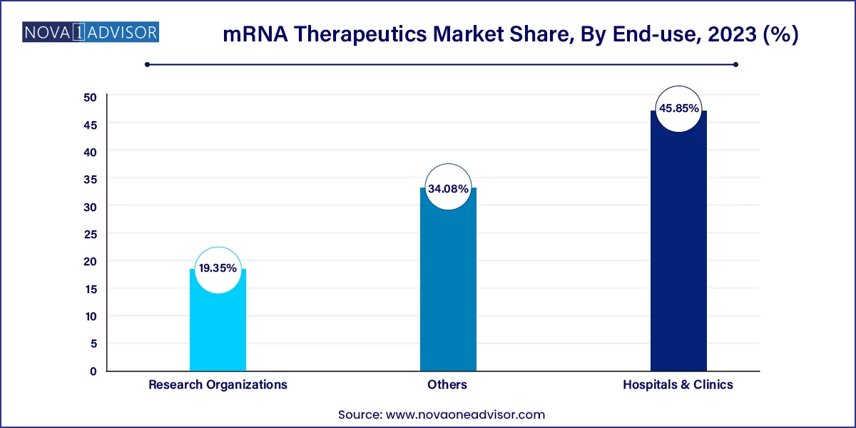 mRNA Therapeutics Market Share, By End-use, 2023 (%)