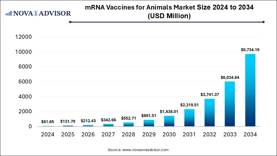 mRNA Vaccines for Animals Market Size 2024 To 2034