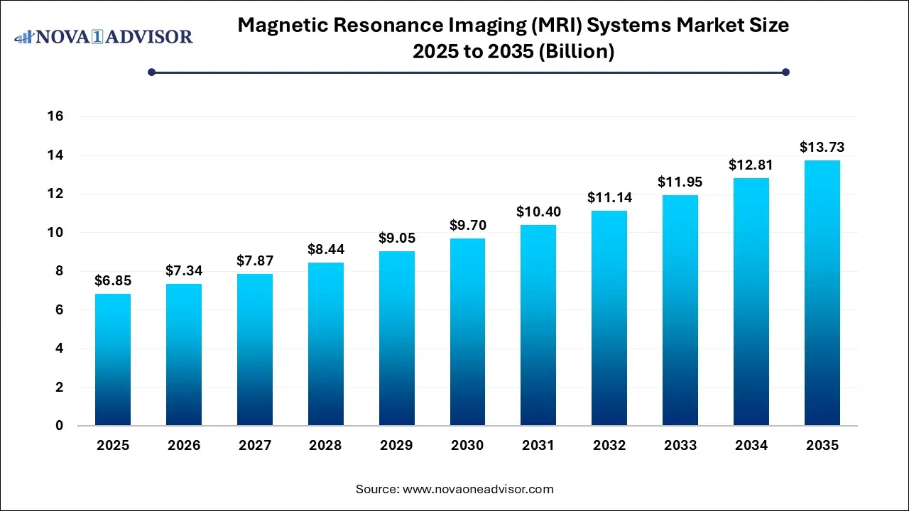 Magnetic Resonance Imaging (MRI) Systems Market Size 2025 To 2035
