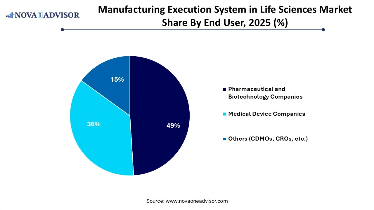 Manufacturing Execution System Market Share by End User Manufacturing Execution System Market Share by End User