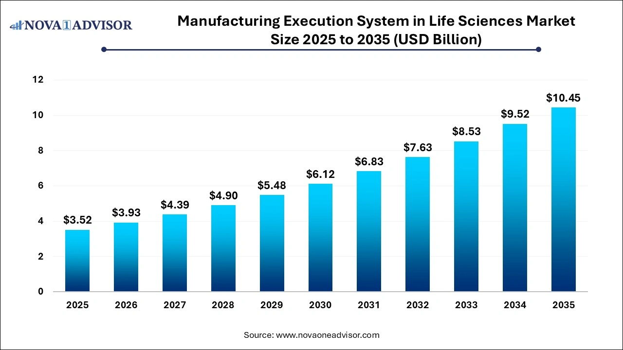 Manufacturing Execution System in Life Sciences Market Size 2026 to 2035 Manufacturing Execution System in Life Sciences Market Size 2026 to 2035