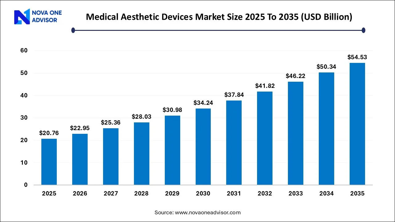 Medical Aesthetic Devices Market Size 2025 To 2035