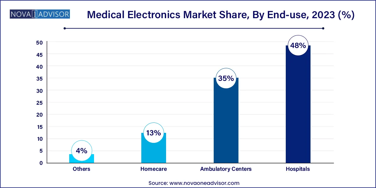 Medical Electronics Market Share, By End-use, 2023 (%)