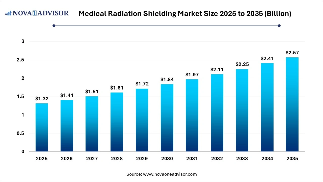 Medical Radiation Shielding Market Size 2025 to 2035