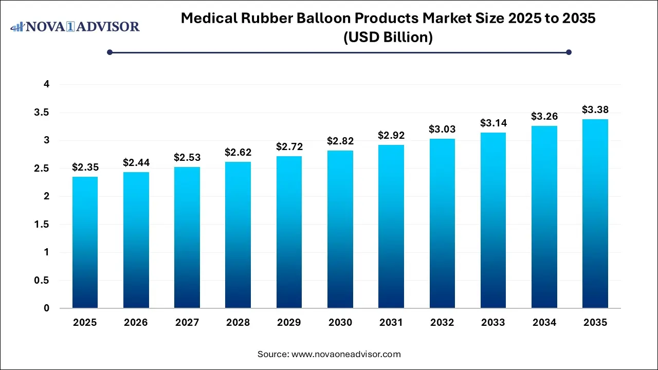 Medical Rubber and Balloon Product Market Size 2025 To 2035 Medical Rubber and Balloon Product Market Size 2025 To 2035