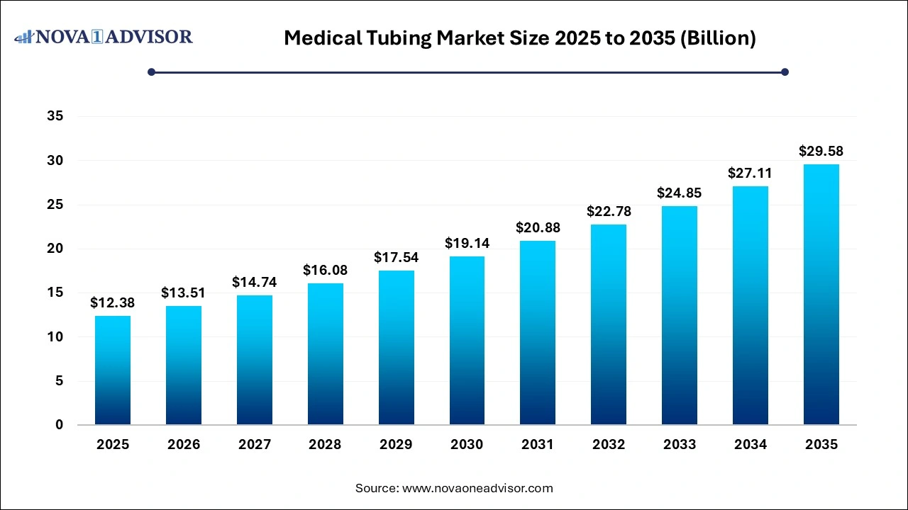 Medical Tubing Market Size 2025 to 2035
