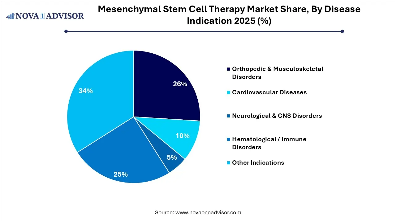 Mesenchymal Stem Cell Therapy Market Share, By Disease Indication 2025 (%) Mesenchymal Stem Cell Therapy Market Share, By Disease Indication 2025 (%)