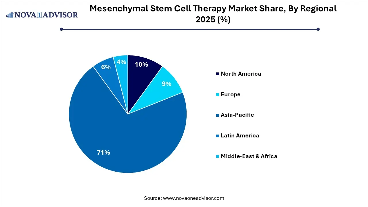Mesenchymal Stem Cell Therapy Market Share, By Regional 2025 (%) Mesenchymal Stem Cell Therapy Market Share, By Regional 2025 (%)