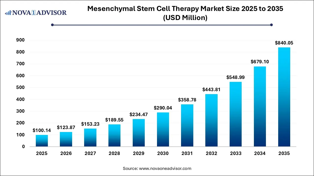 Mesenchymal Stem Cell Therapy Market Size 2025 To 2035 Mesenchymal Stem Cell Therapy Market Size 2025 To 2035