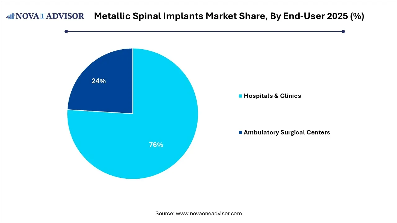 Metallic Spinal Implants Market Share, By End-User 2025 (%) Metallic Spinal Implants Market Share, By End-User 2025 (%)