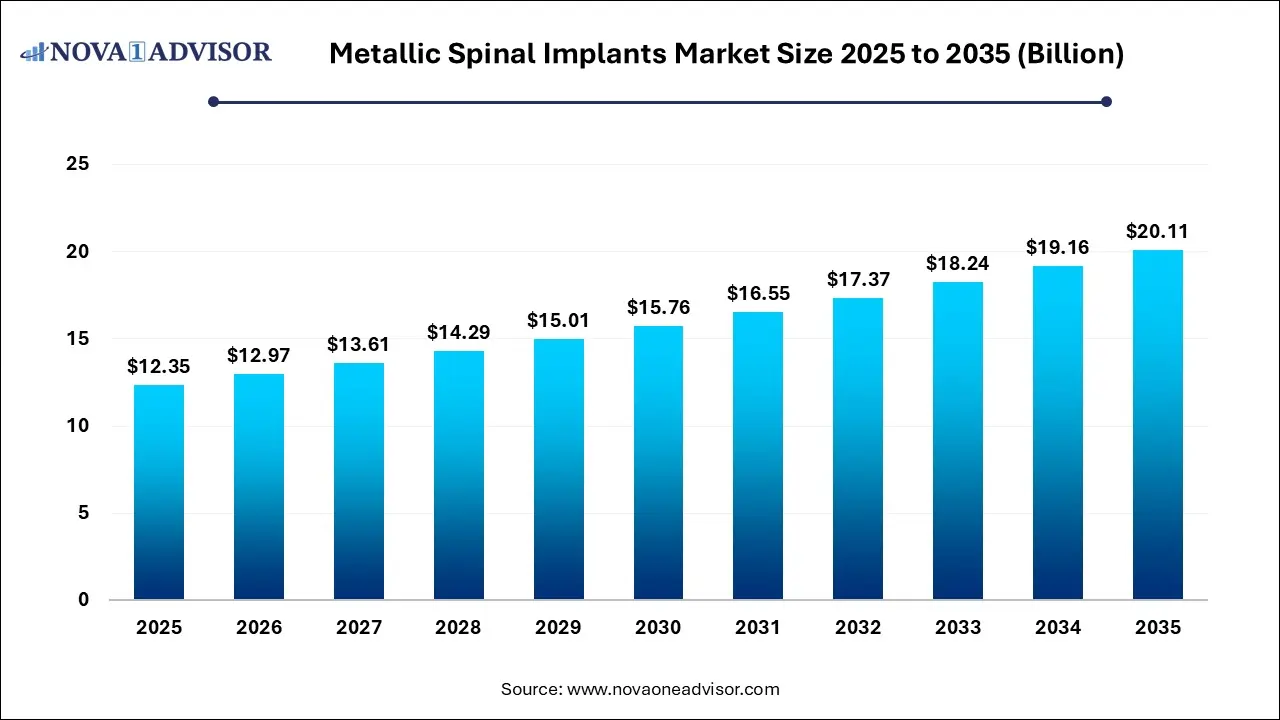 Metallic Spinal Implants Market Size 2025 to 2035 Metallic Spinal Implants Market Size 2025 to 2035