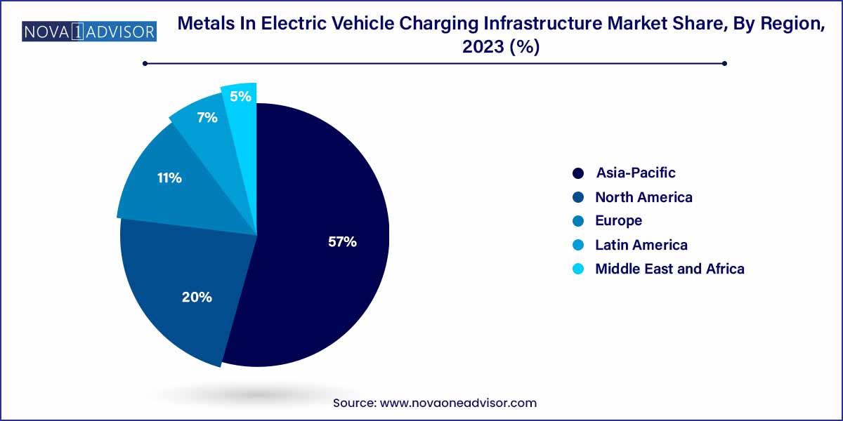 Metals In Electric Vehicle Charging Infrastructure Market Share, By Region 2023 (%)