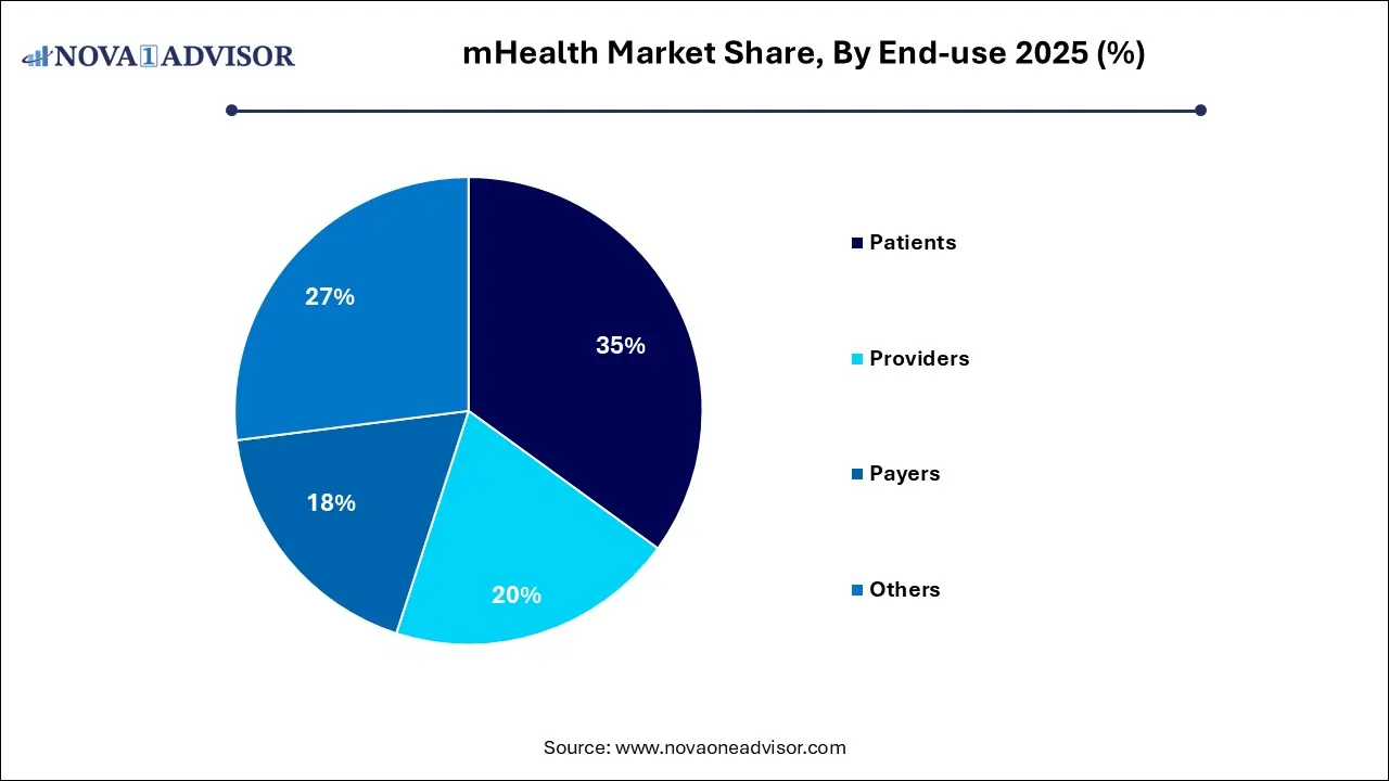 mHealth Market Share, By End-use 2025 (%)