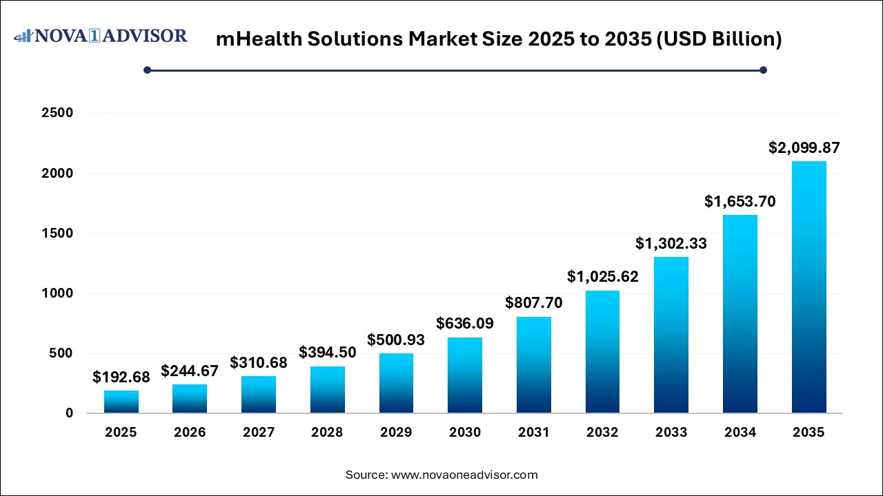 mHealth Solutions Market Size 2025 to 2035