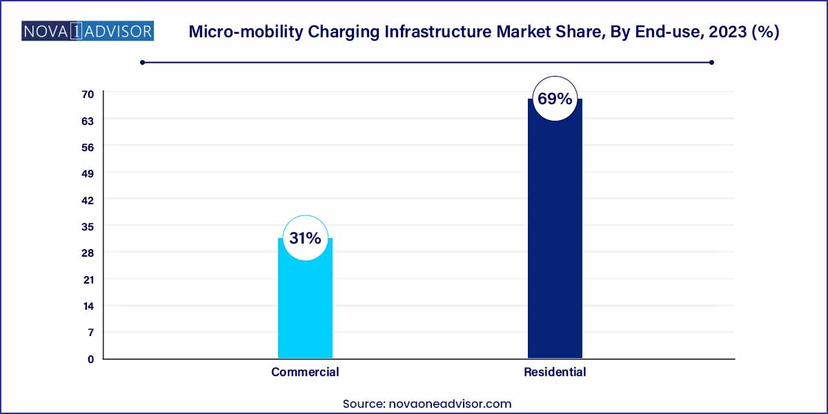 Micro-mobility Charging Infrastructure Market Share, By End-use, 2023 (%)