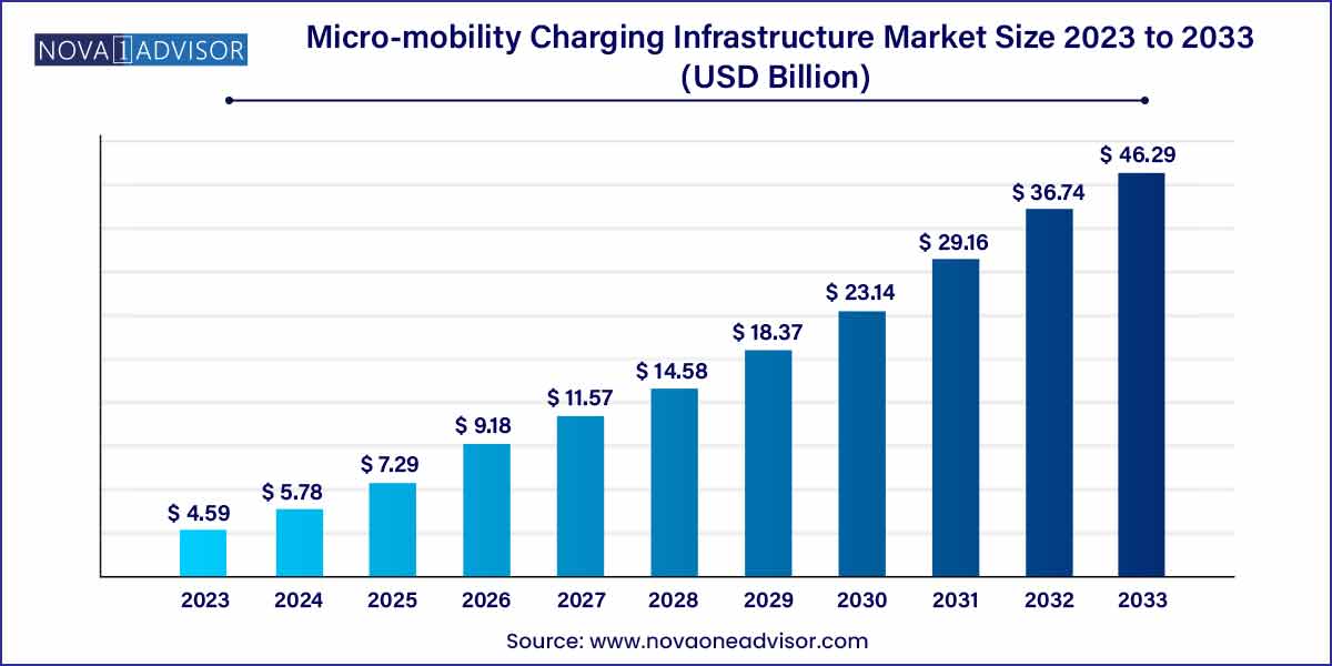 Micro-mobility Charging Infrastructure Market Size 2024 To 2033