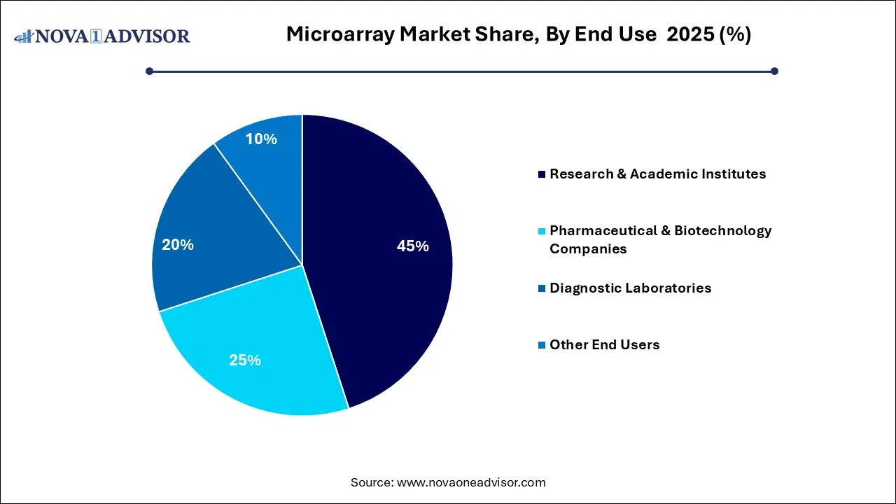 Microarray Market Share, By End Use  2025 (%)