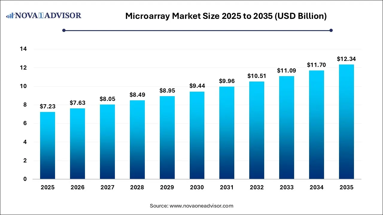 Microarray Market Size 2025 To 2035