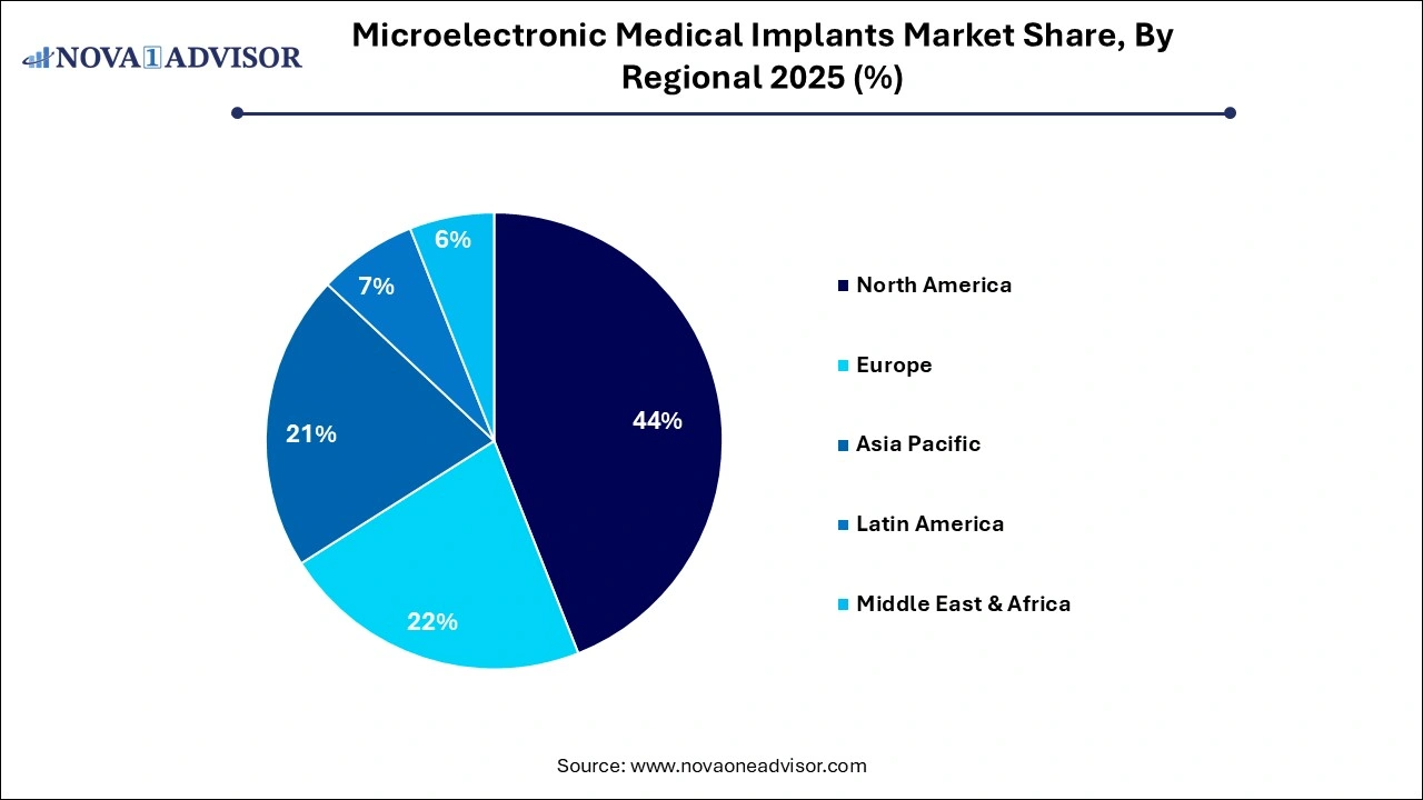Microelectronic Medical Implants Market Share, By Regional 2025 (%)
