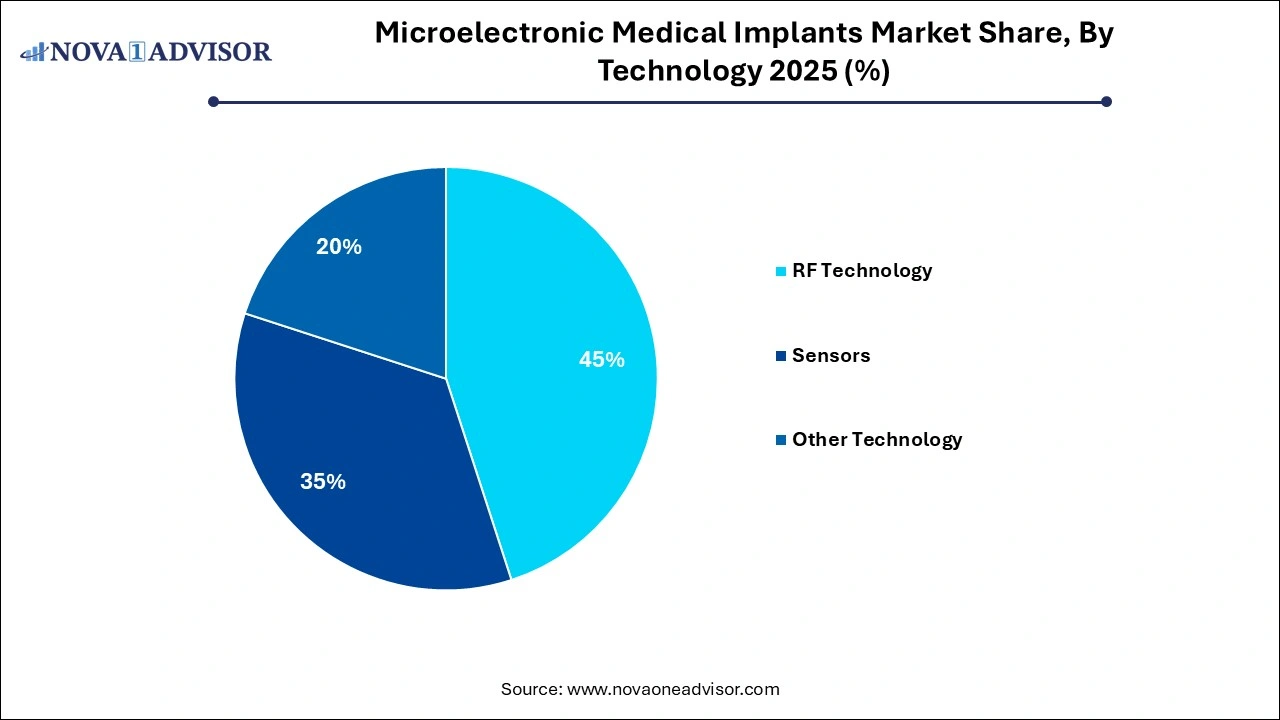 Microelectronic Medical Implants Market Share, By Technology 2025 (%)