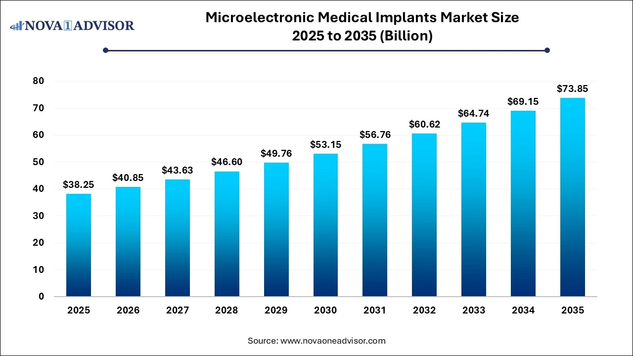 Microelectronic Medical Implants Market Size 2025 to 2035