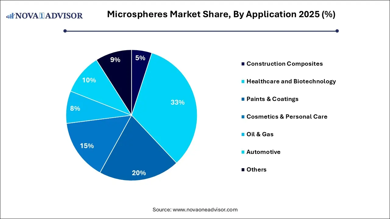 Microspheres Market Share, By Application 2025 (%) Microspheres Market Share, By Application 2025 (%)