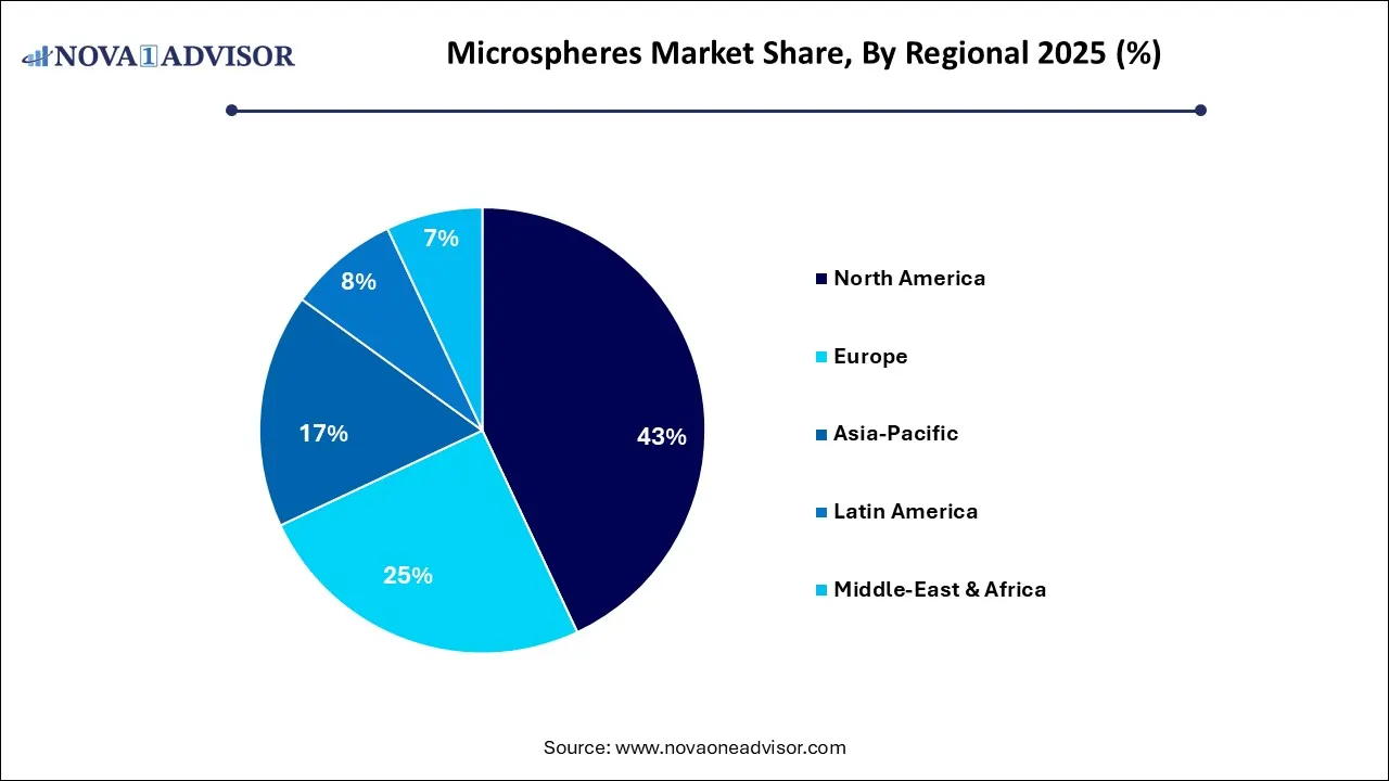 Microspheres Market Share, By Regional 2025 (%) Microspheres Market Share, By Regional 2025 (%)