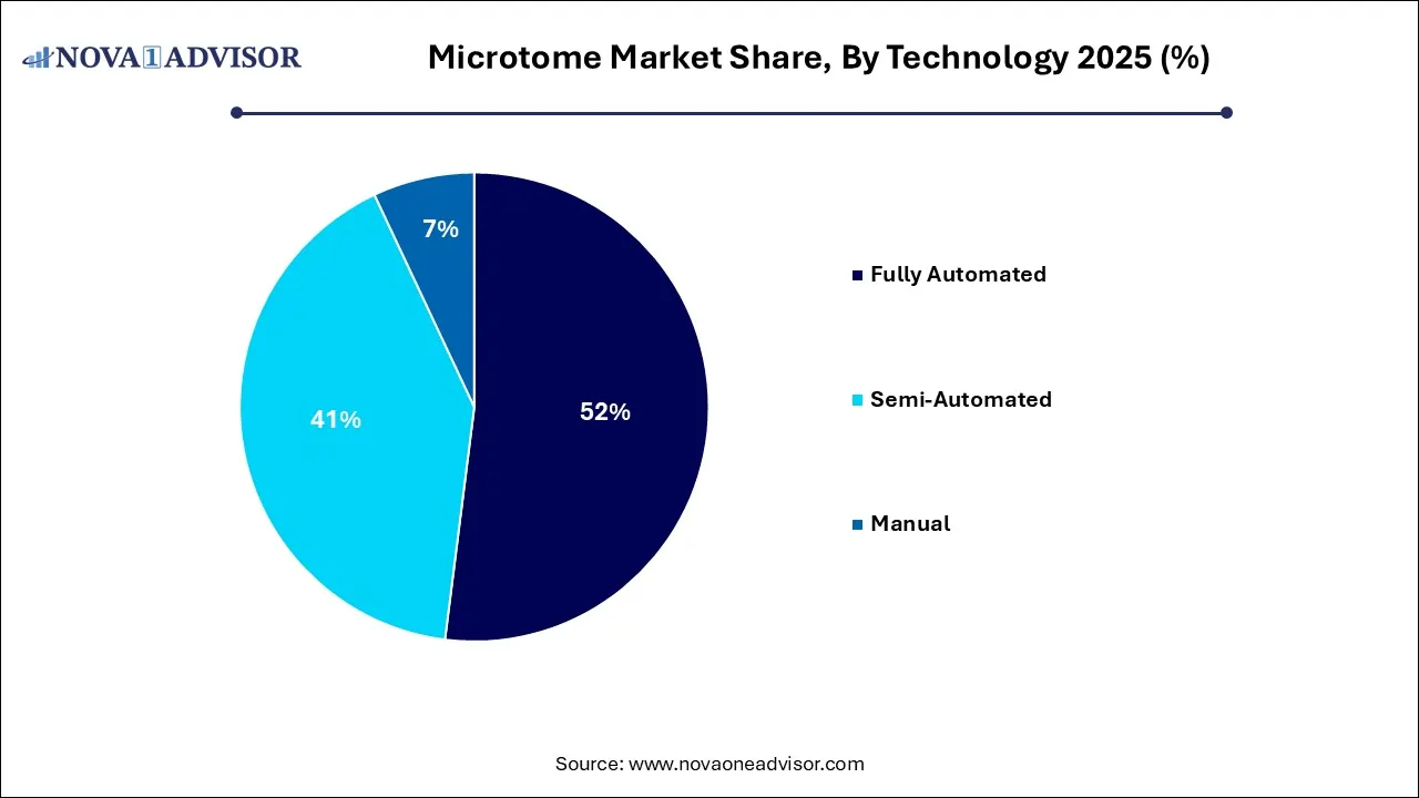 Microtome Market Share, By Technology 2025 (%)
